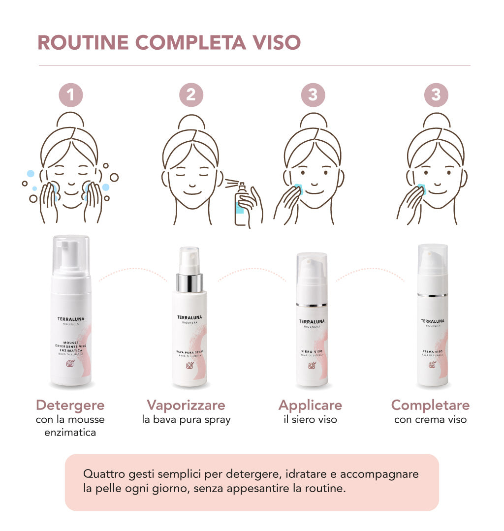 Infografica della routine completa viso Terraluna Rigenera con mousse enzimatica, bava pura spray, siero viso e crema viso
